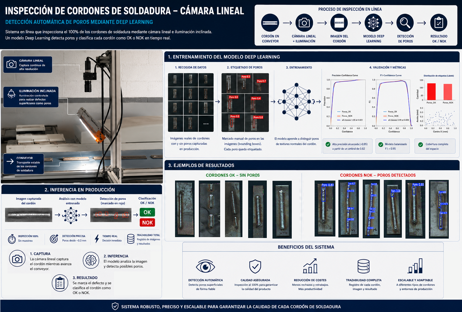 Sistema de visión IA